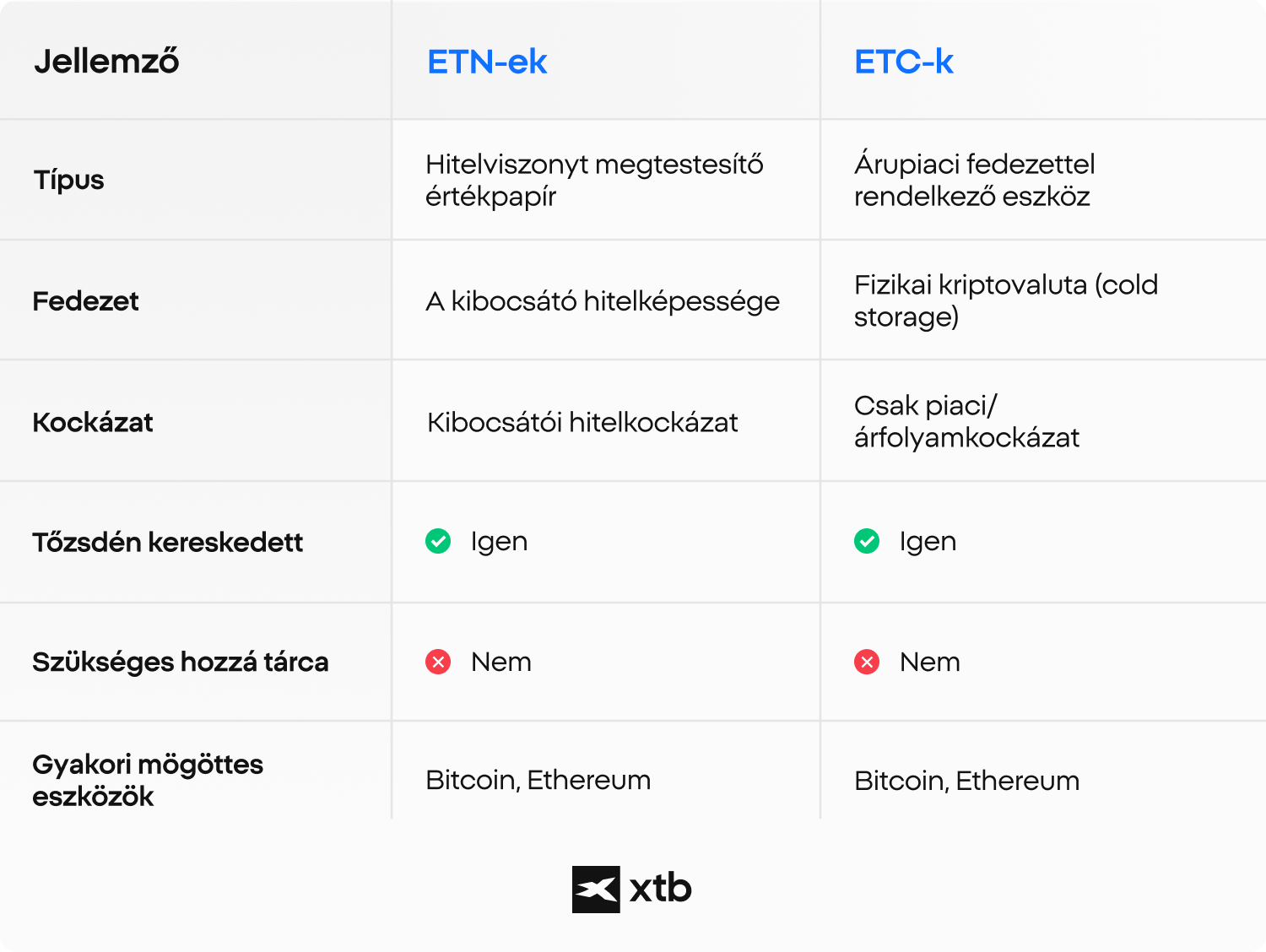 XTB infografika, amely Ã¶sszehasonlÃ­tja az ETN-eket Ã©s ETC-ket, kiemelve a struktÃºrÃ¡t, a fedezetet, a kockÃ¡zatot Ã©s a kriptokitettsÃ©get a Bitcoinnal Ã©s Ethereummal kereskedÅ befektetÅk szÃ¡mÃ¡ra.