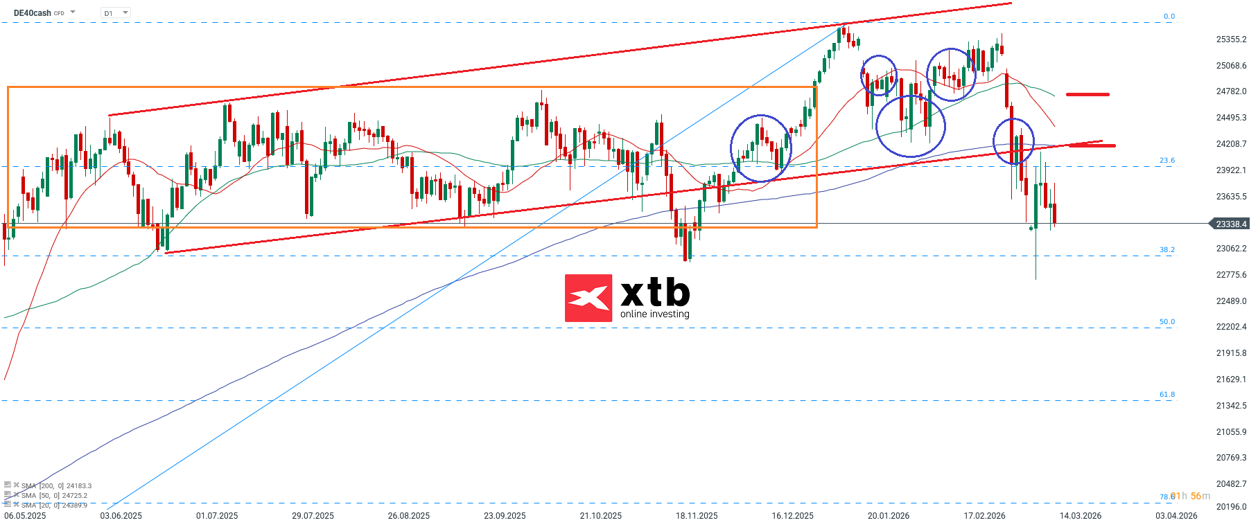 DAX Prognose und Chartanalyse am 15.03.2026