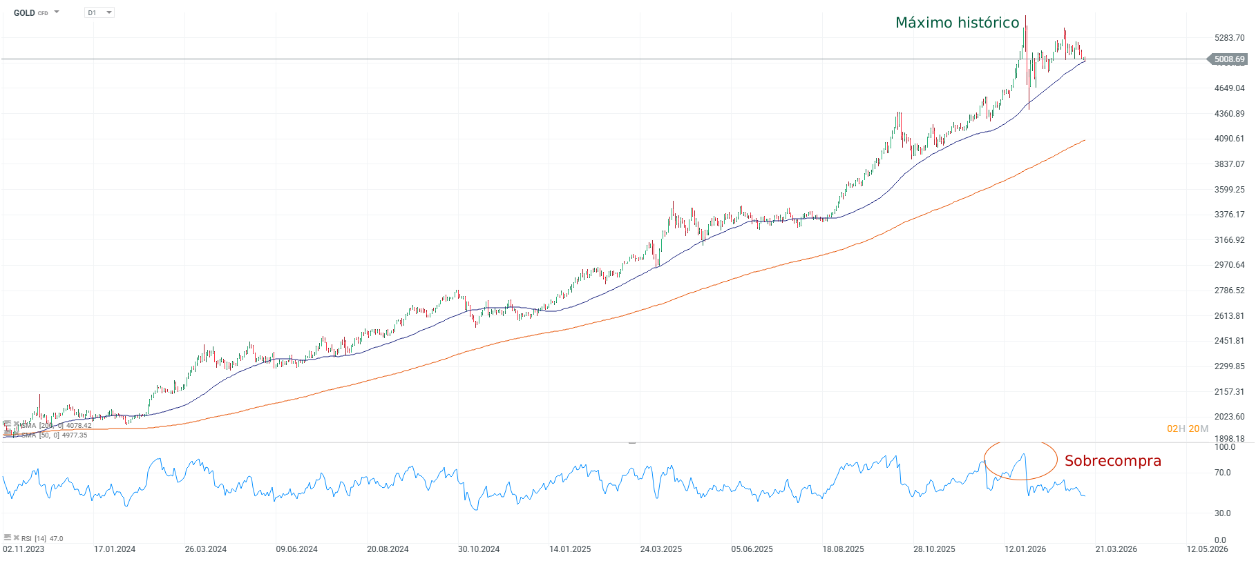 Grafico del precio del oro