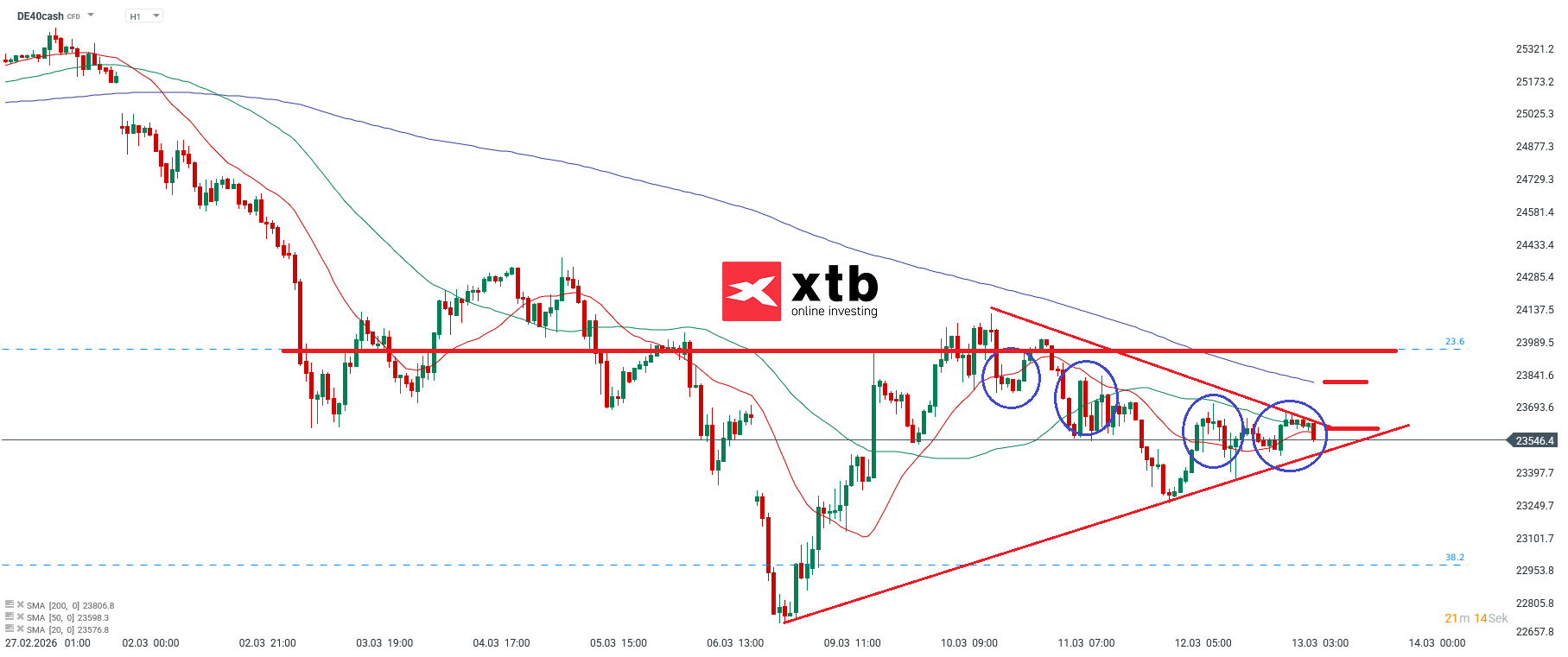 DAX Prognose im Stundenchart