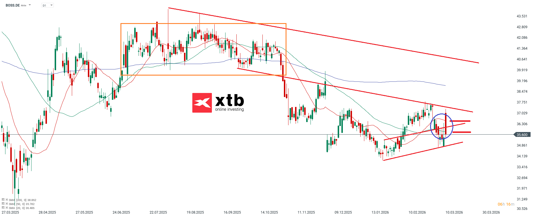Hugo Boss Analyse im Tageschart