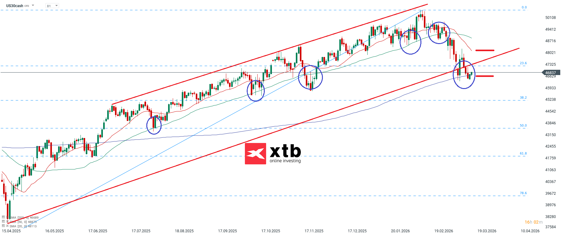 Dow Jones Prognose im Tageschart