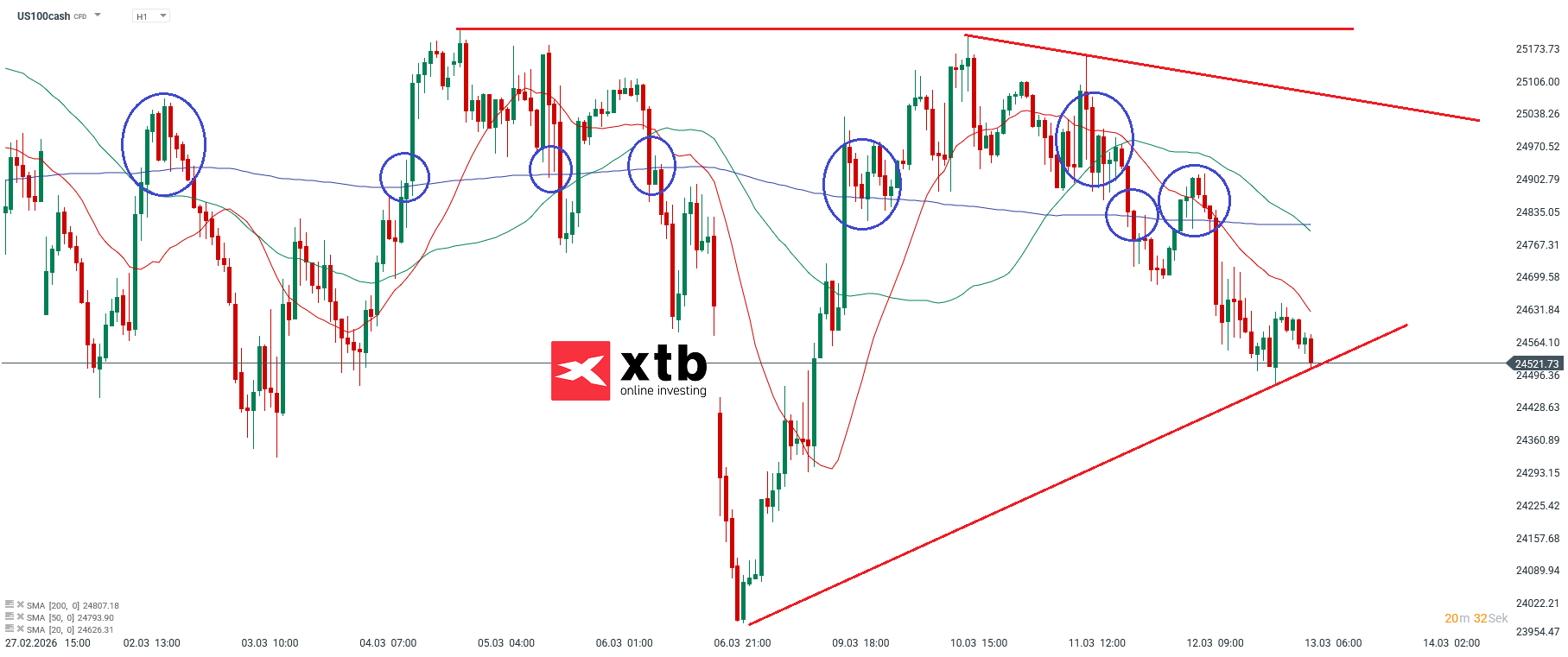 Nasdaq TageseinschÃ¤tzung