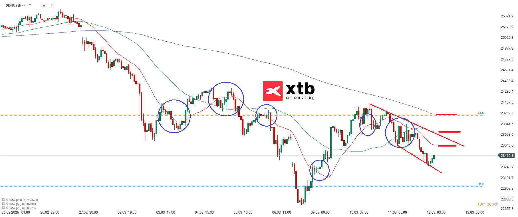 DAX Prognose im Stundenchart