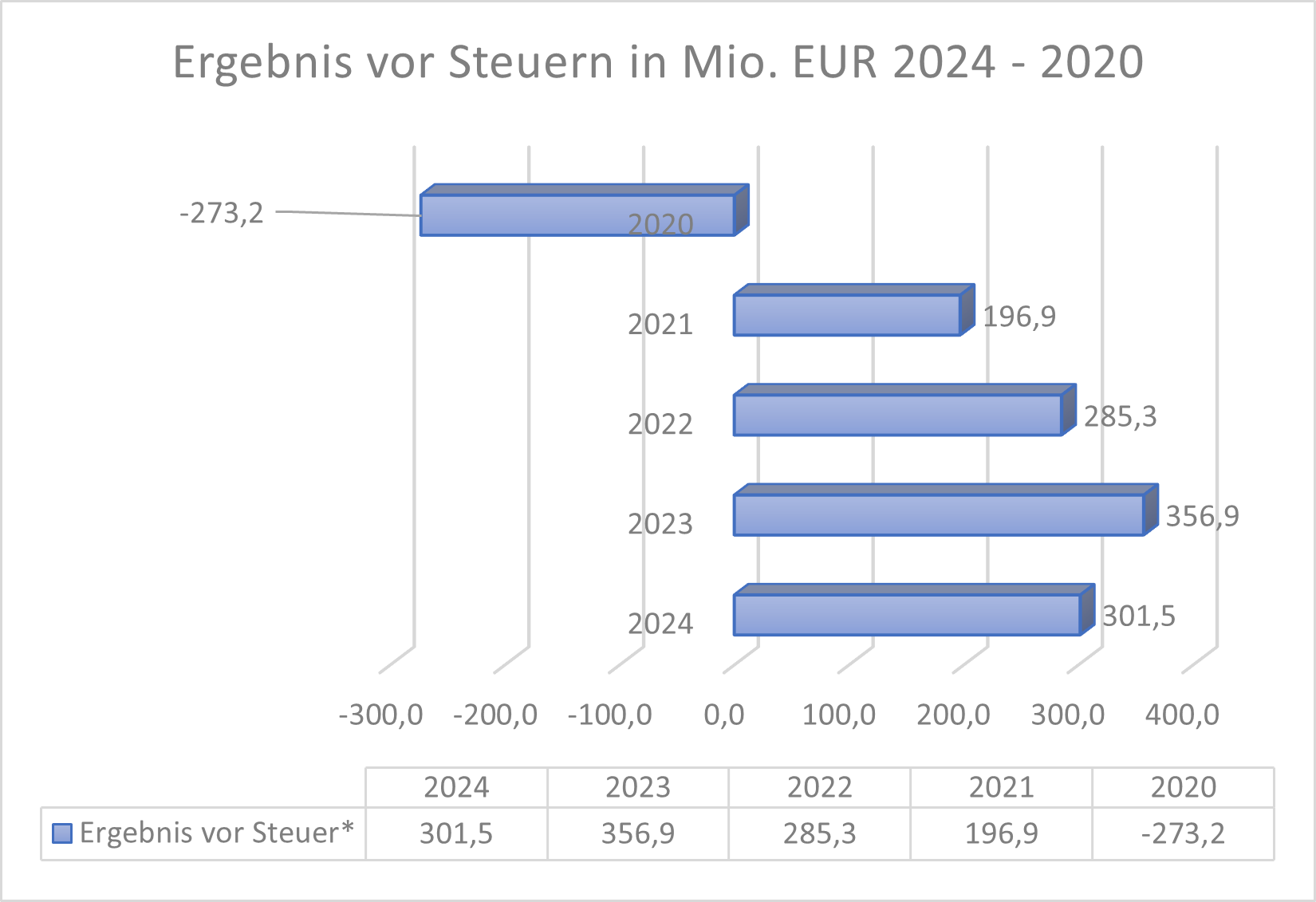 Ergebnis vor Steuern Hugo Boss