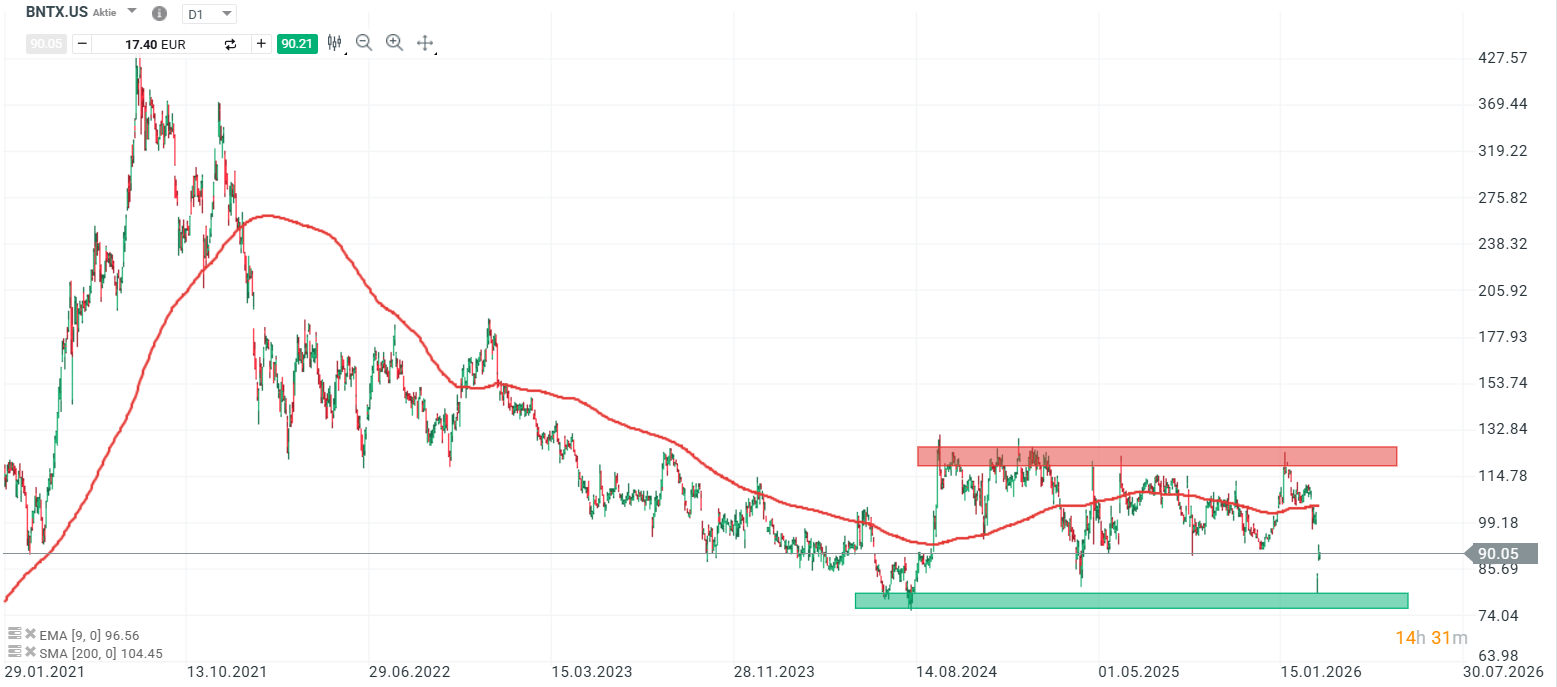 BionTech Aktie Prognose und Analyse am 13.03.26 - Daytrading