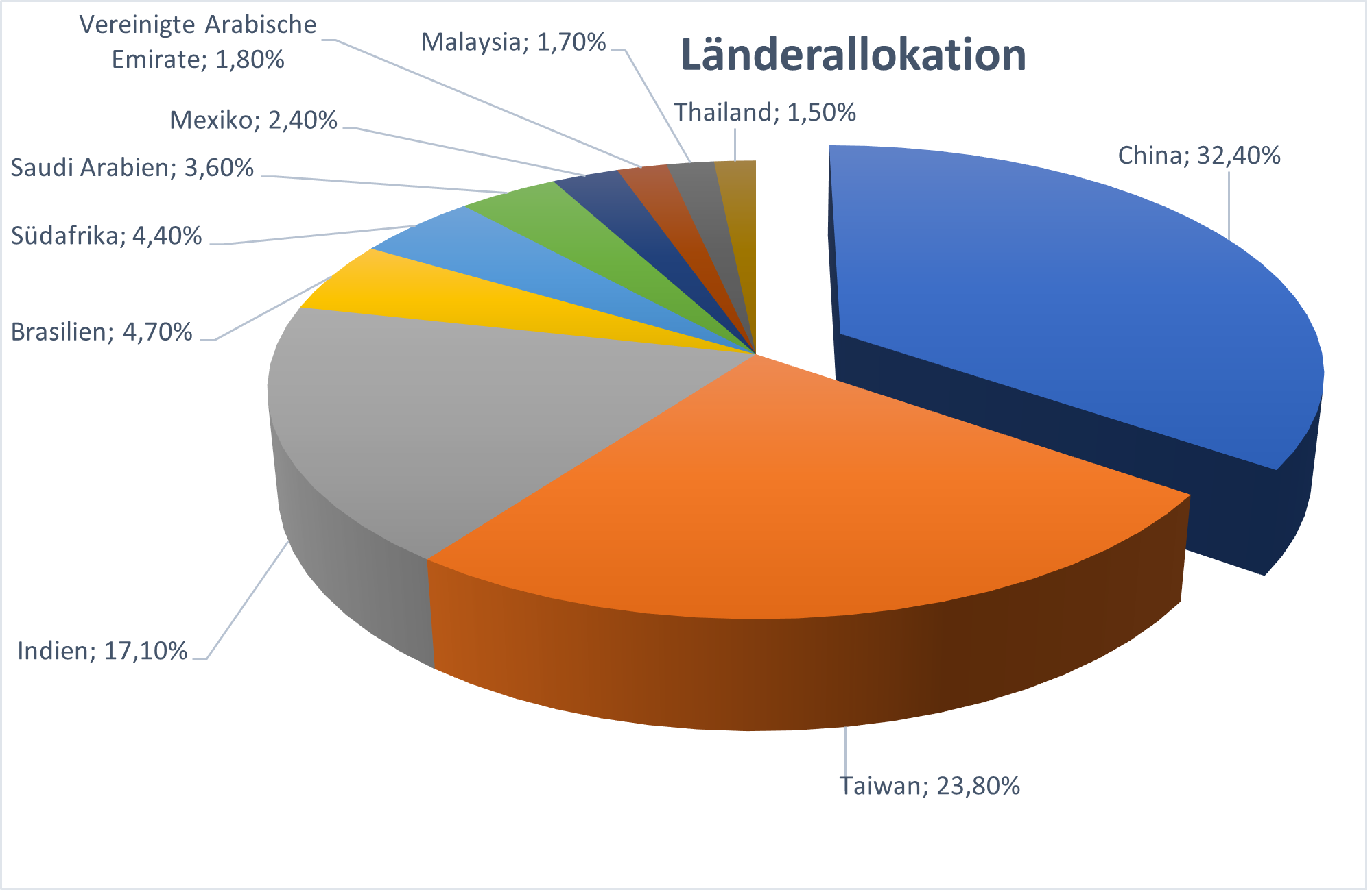 Verteilung nach LÃ¤ndern VFEM