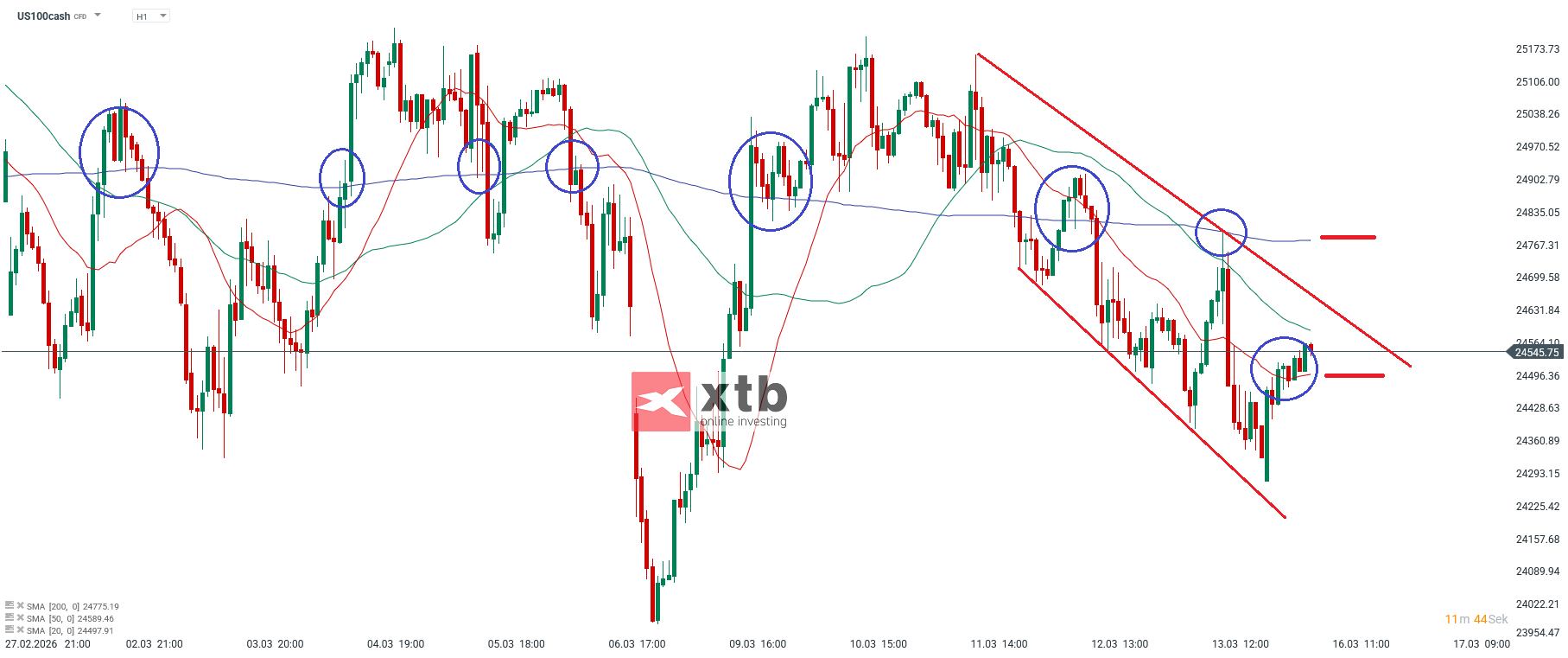 Nasdaq Prognose im Stundenchart