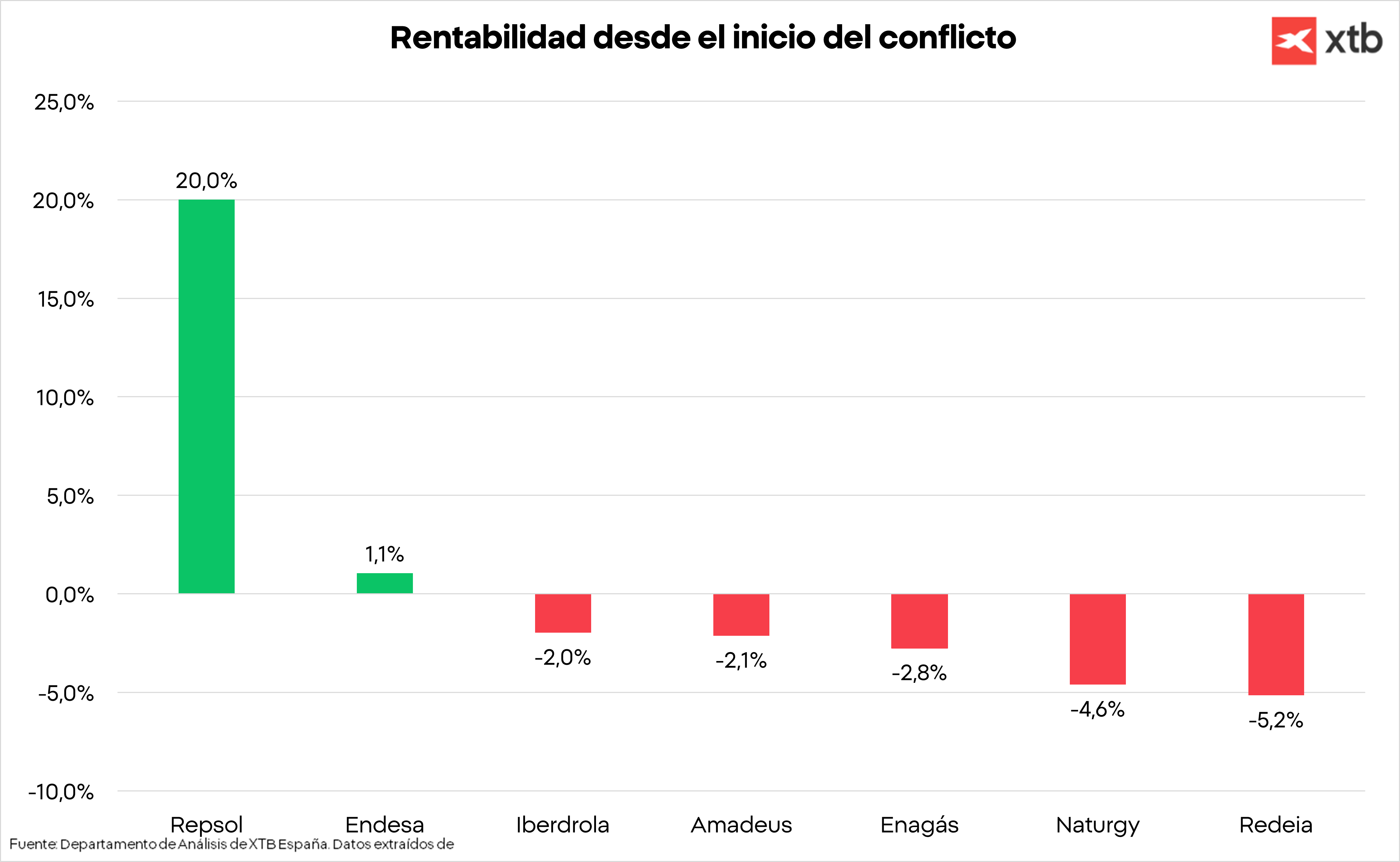 Rentabilidades desde el inicio de la guerra en Oriente Medio de Repsol, Endesa, Iberdrola, Amadeus, EnagÃ¡s, Naturgy y Redeia
