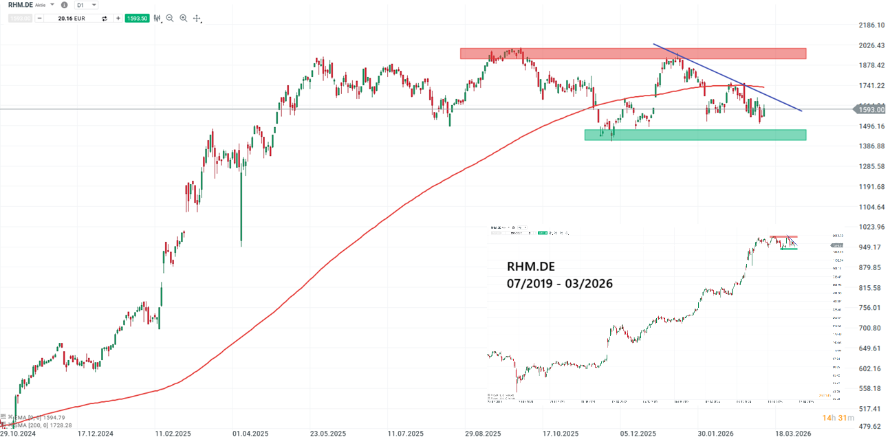 Rheinmetall Aktie Prognose und Analyse am 16.03.26 - Daytrading