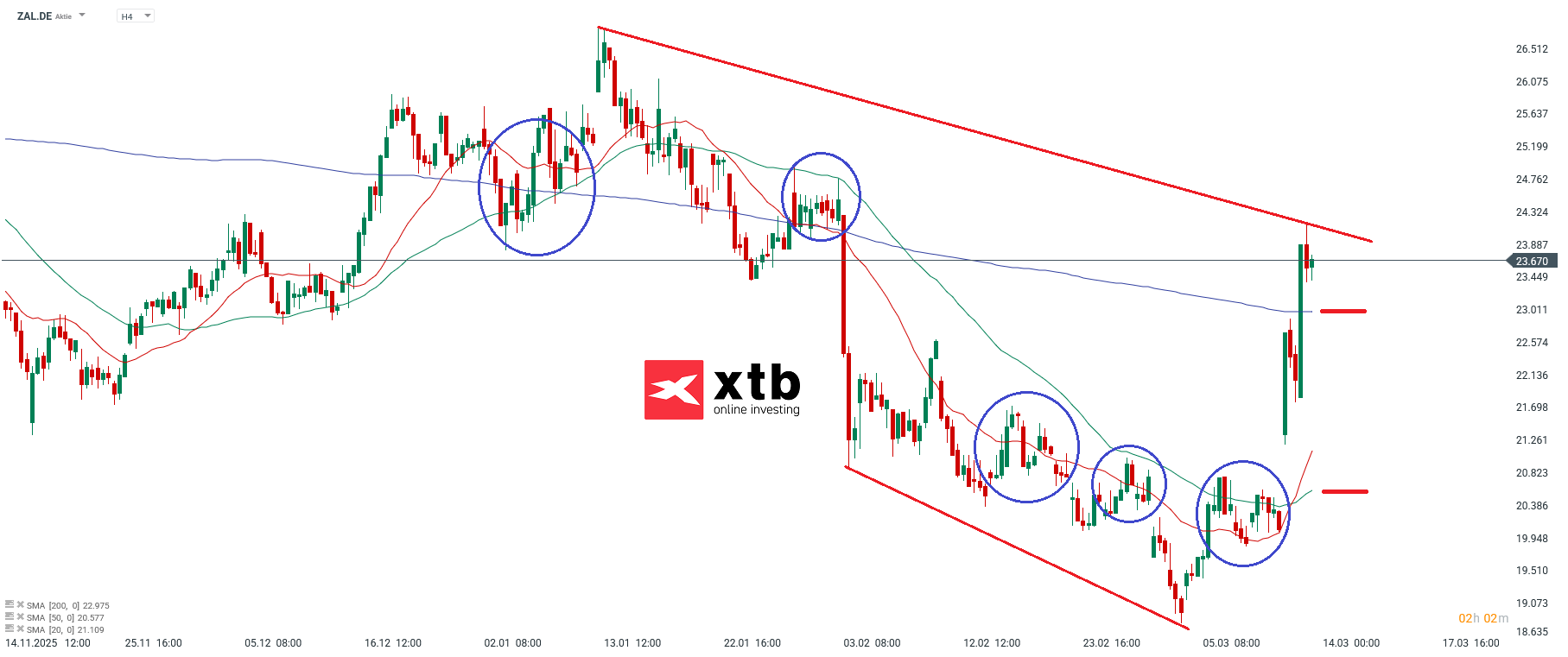 Zalando Analyse im 4H Chart