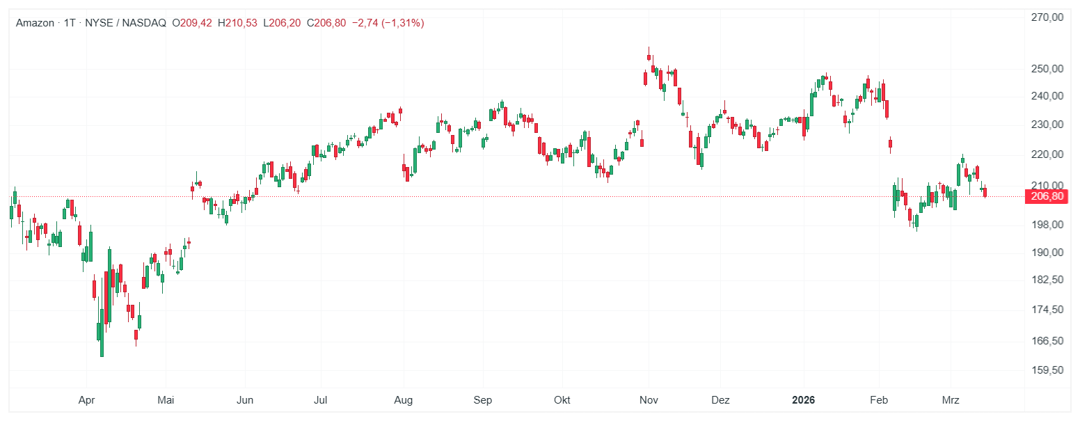 Amazon Aktie Chart (D1) Chartanalyse
