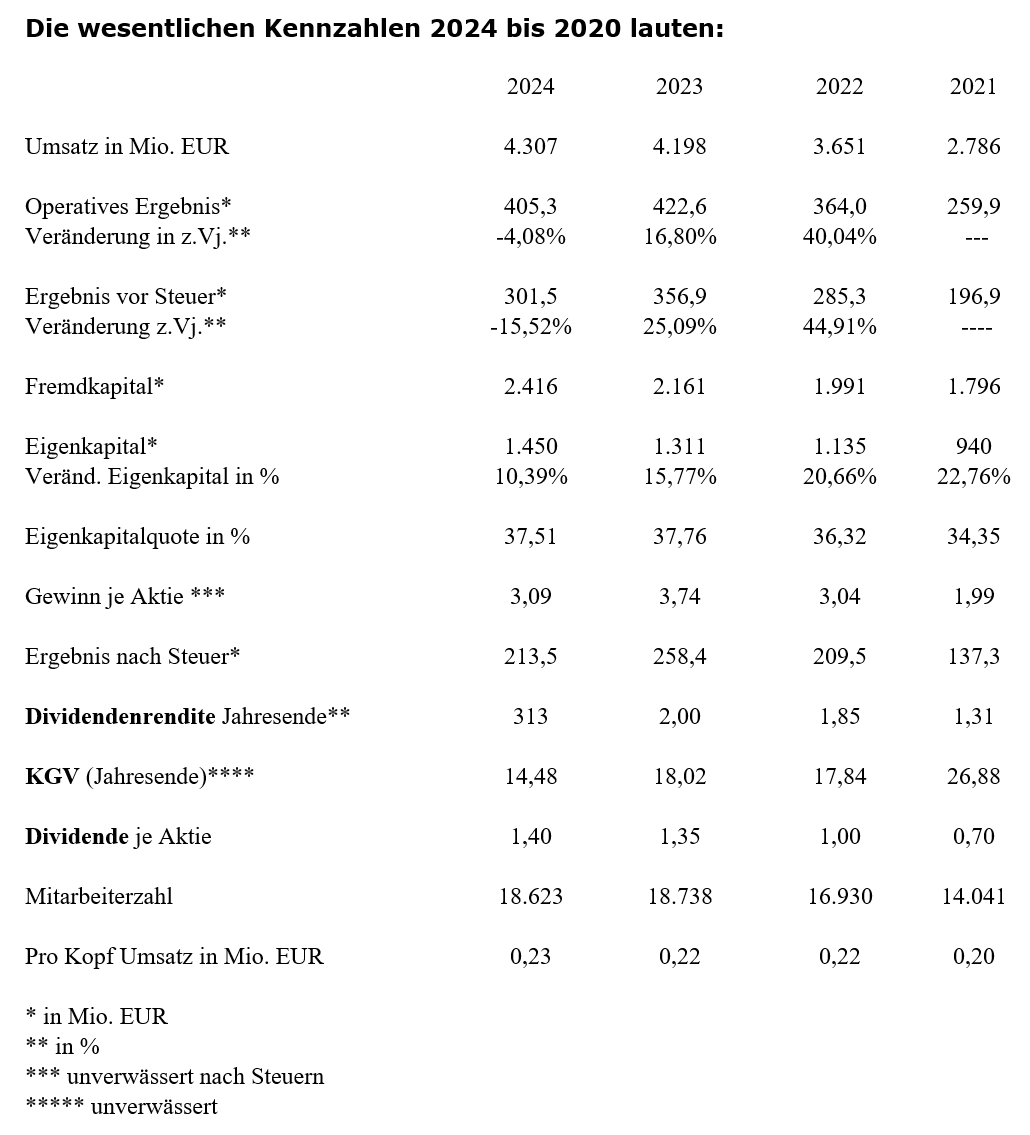 Hugo Boss Kennzahlen