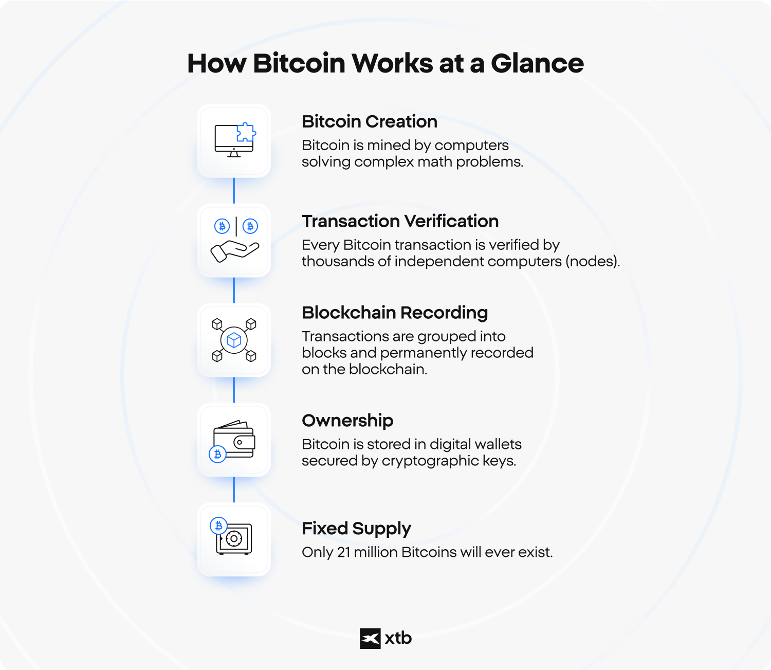 XTB infografika bitcoin mukodeserol