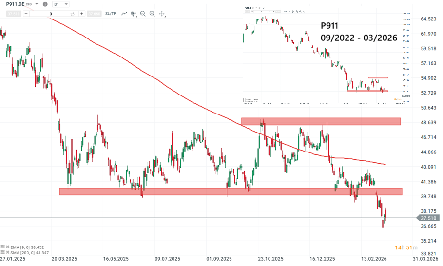 Porsche Aktie Prognose und Analyse am 12.03.26 - Daytrading