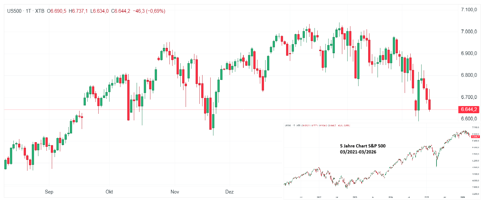S&P 500 Index Chart (D1) Chartanalyse