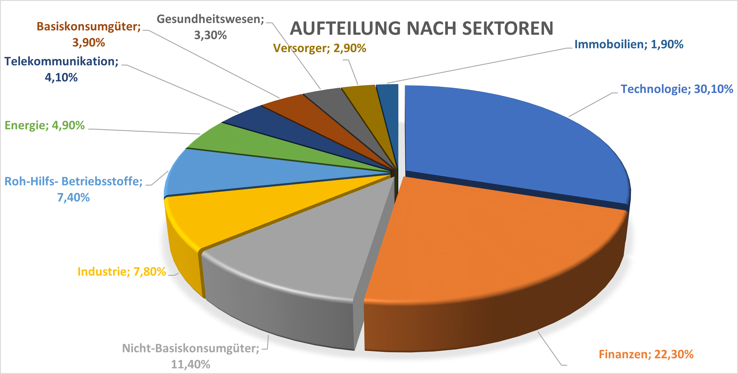 Aufteilung nach Sektiren VFEM