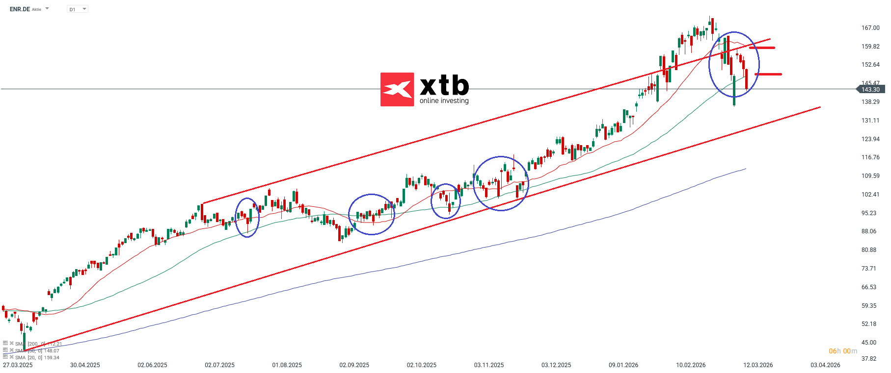 ENR Prognose im Tageschart