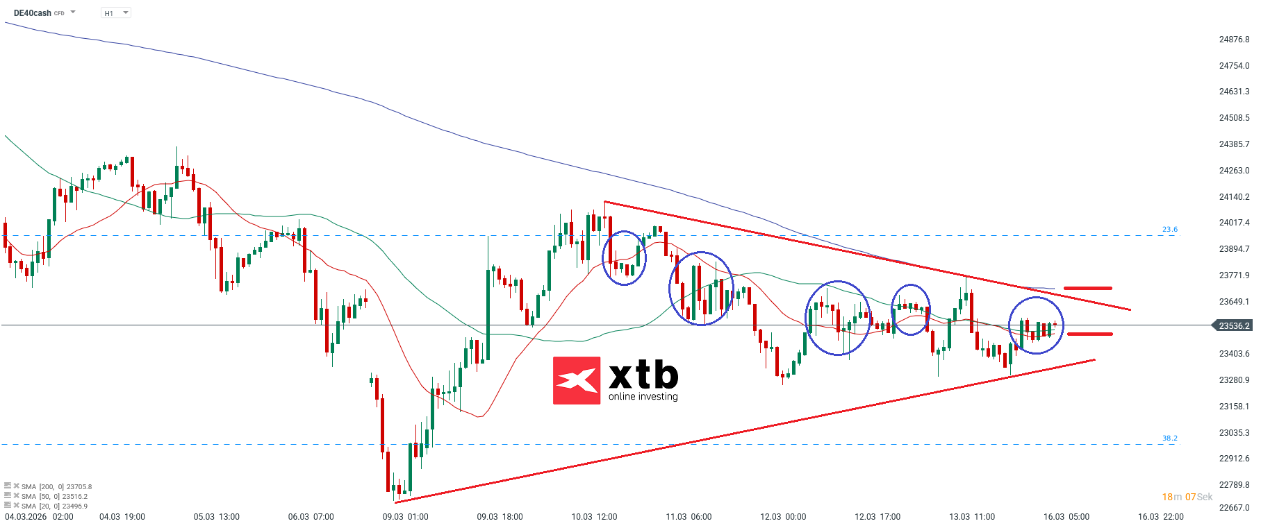 DAX Prognose im Stundenchart