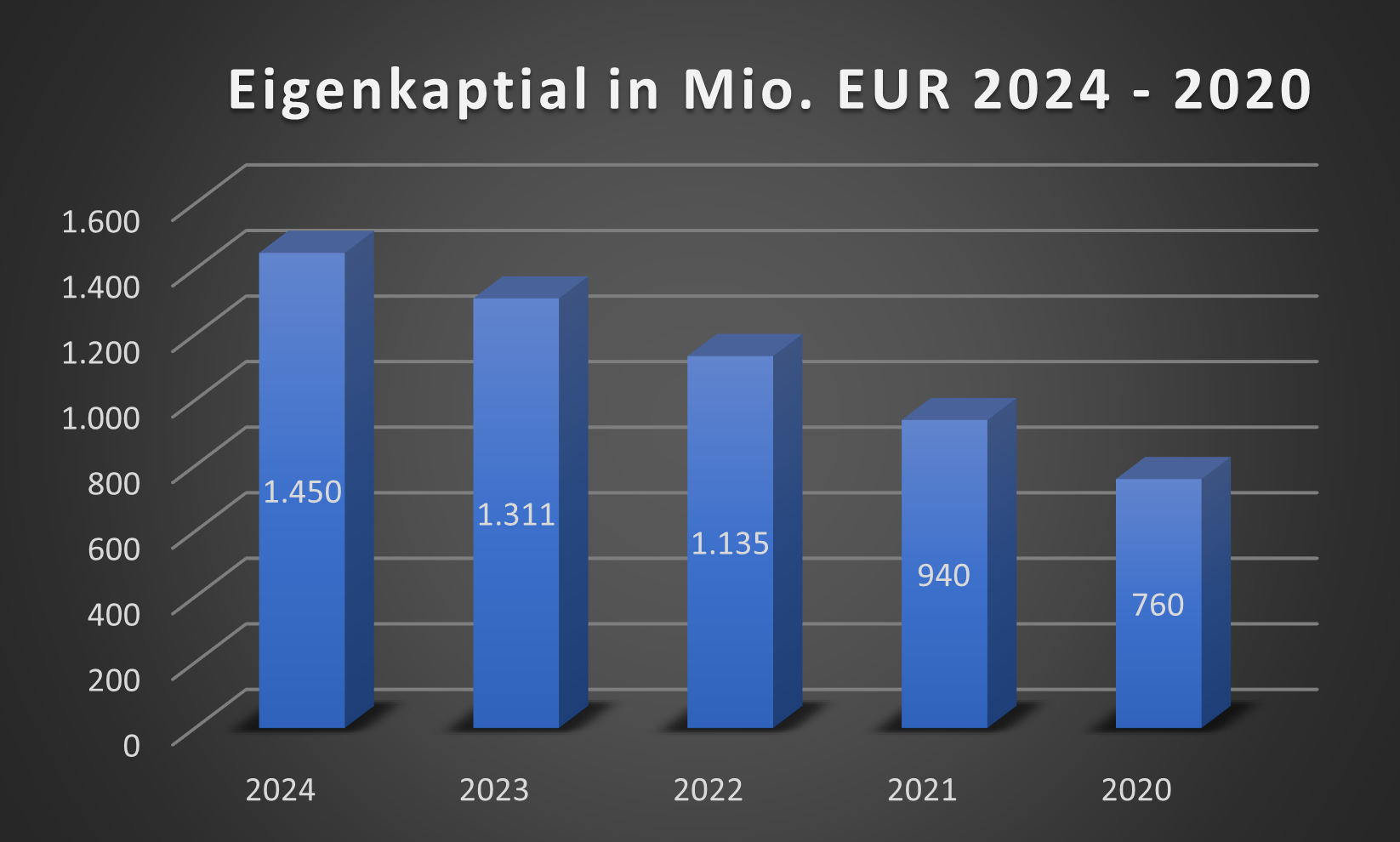 Eigenkapital Hugo Boss