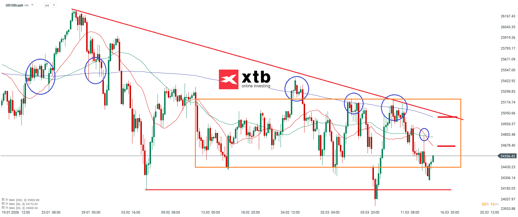 Nasdaq Prognose im 4H Chart