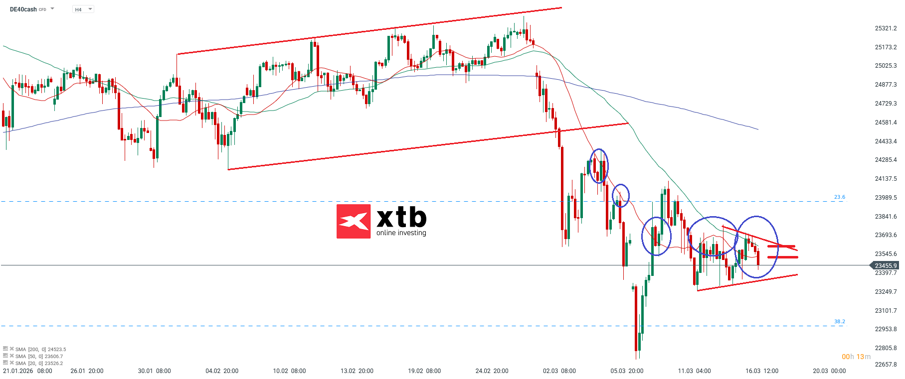 DAX Analyse im 4H Chart