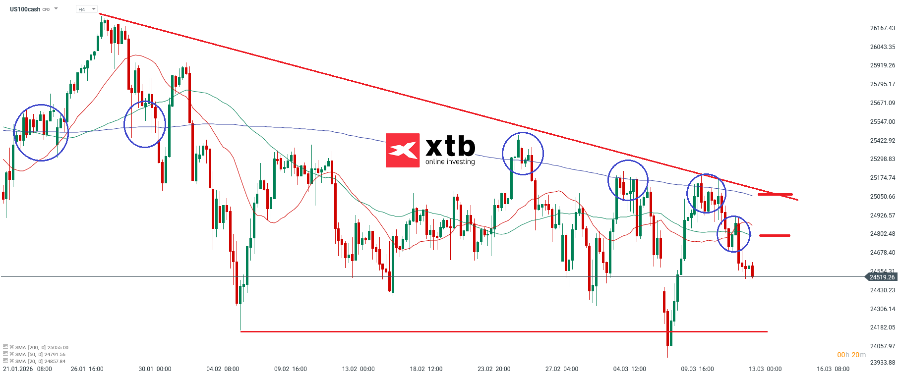 Nasdaq Prognose im 4H Chart