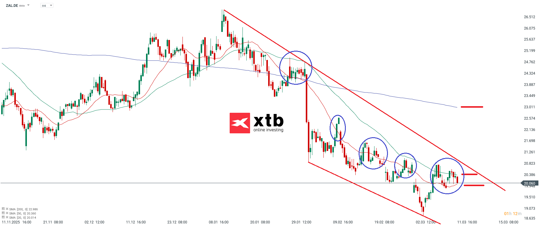 Zalando Aktie im Fokus