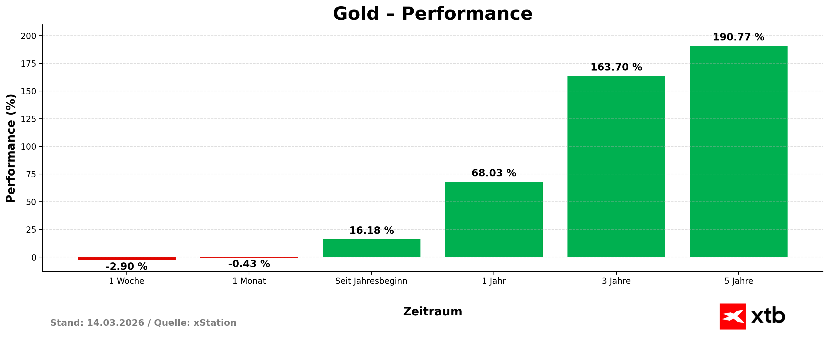 Goldpreis Performance am 14.03.2026 - Prozentuale VerÃ¤nderung