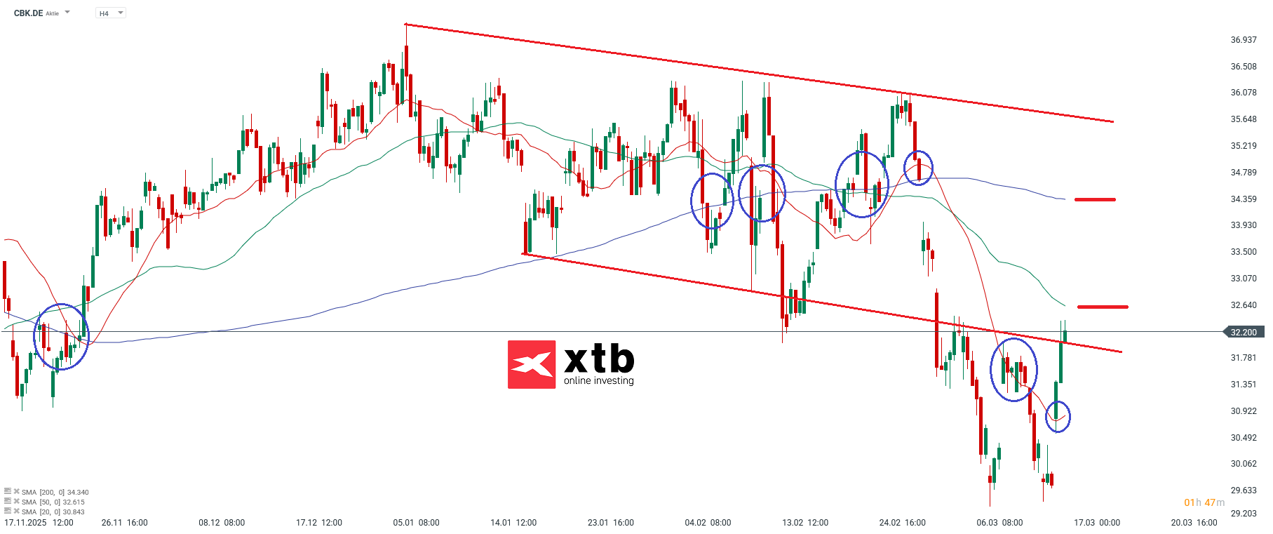 Commerzbank Analyse im 4H Chart