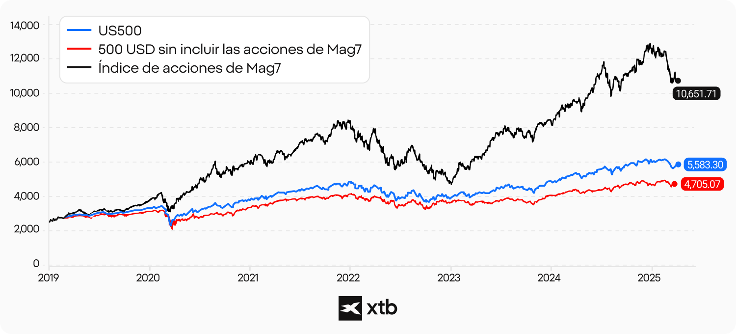 Grafico comparando el desempeÃ±o del S&P500, S&P500 sin los MAG7, y los MAG7