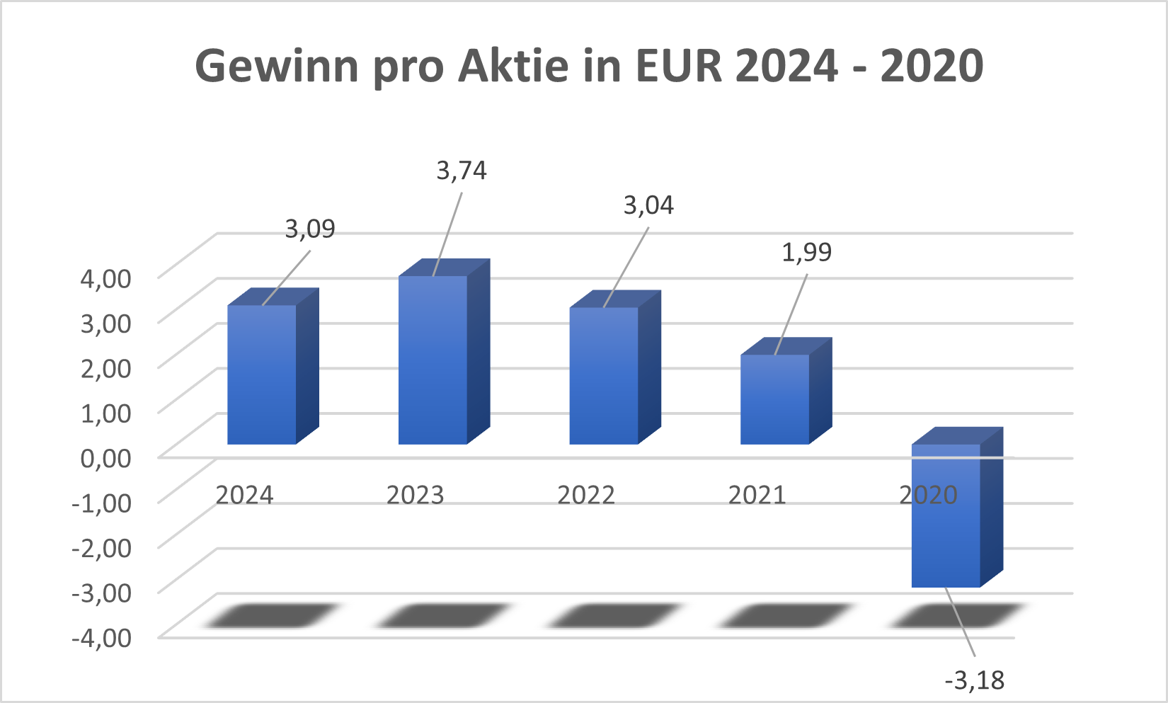 Hugo Boss Gewinn Pro Aktie