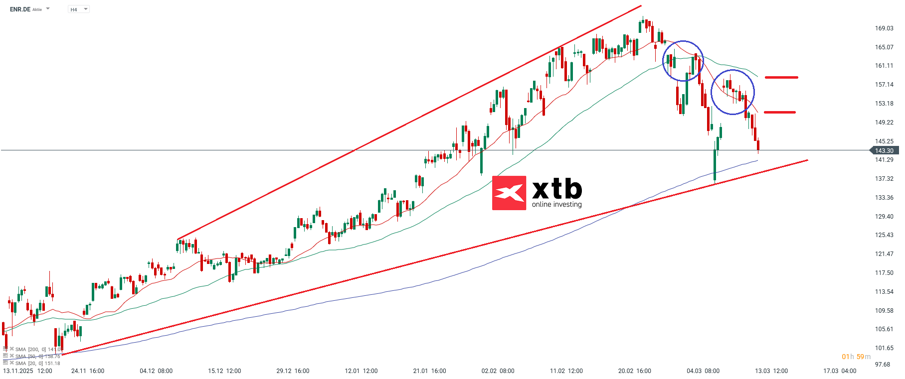 Siemens Energy DAX Verlierer