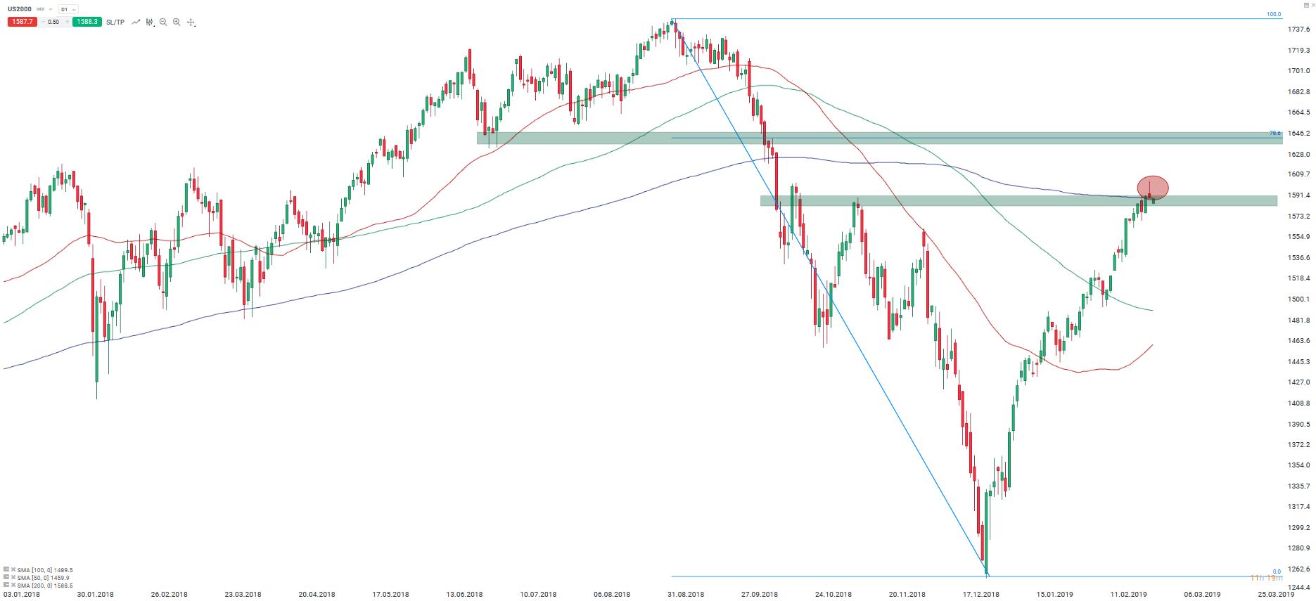 Top 3 grafy tohoto týdne: US2000, GBPUSD, Brent | XTB