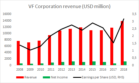 VF Corp sales decline