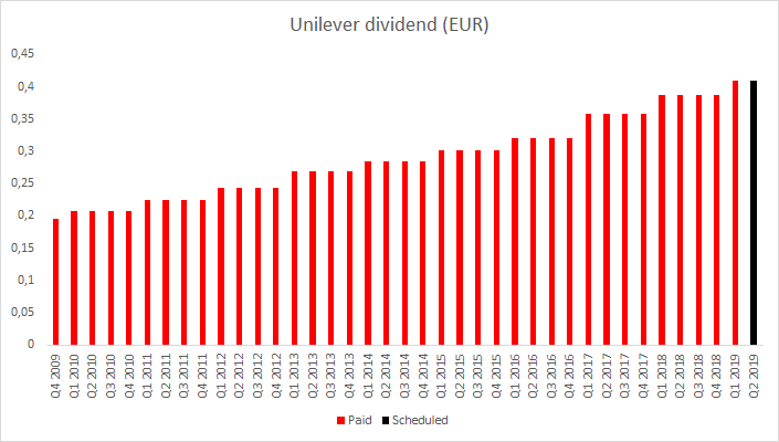 L Action De La Semaine Unilever Xtb