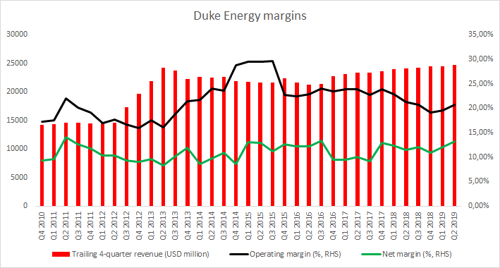 Stock Of The Week: Duke Energy | XTB