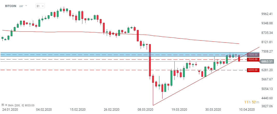 Crypto Newsletter Bitcoin Below 7000 As Bullish Momentum Faded Away Xtb