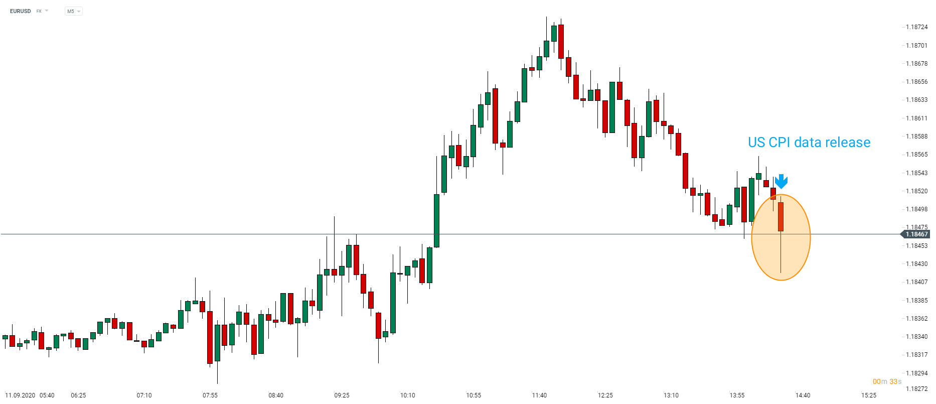 BREAKING: US CPI accelerates to 1.3% in August, USD gains | XTB