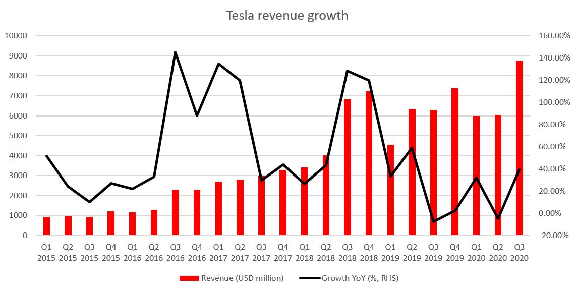 Tesla Earnings - V2cal7lnudtgtm / Follow the tesla ...