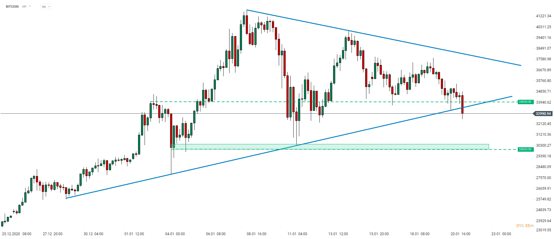 graphique du jour bitcoin 21 01 2021 xtb