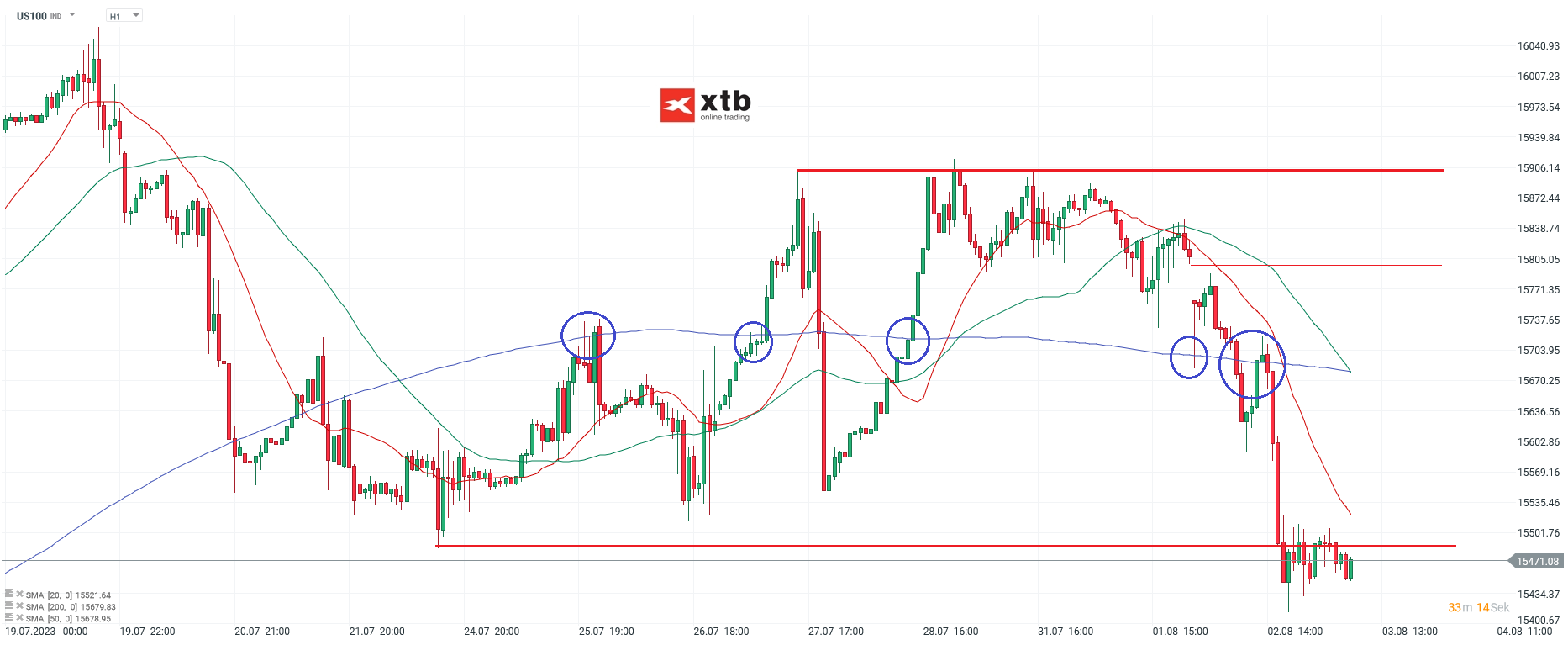 Nasdaq Analyse und Prognose am 03.08.2023