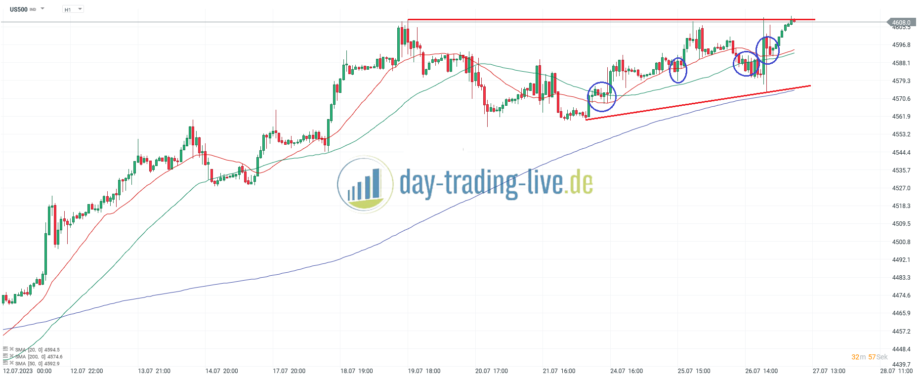 S&P 500 Chartanalyse und Prognose am 27.07.2023