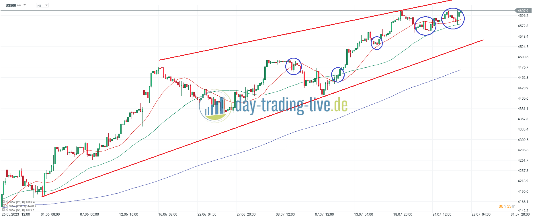 S&P 500 US Aktienindex - Analyse, News, Prognose - 27.07.2023
