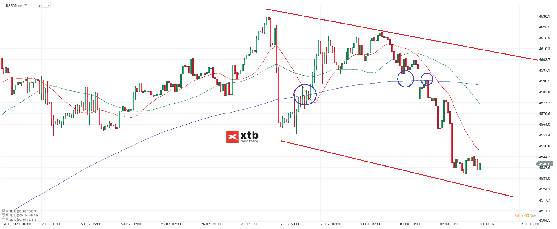 S&P 500 Aktienindex - Analyse und Prognose am 03.08.2023
