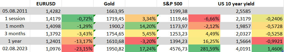 Die USA Ratings und die Marktreaktionen 2011