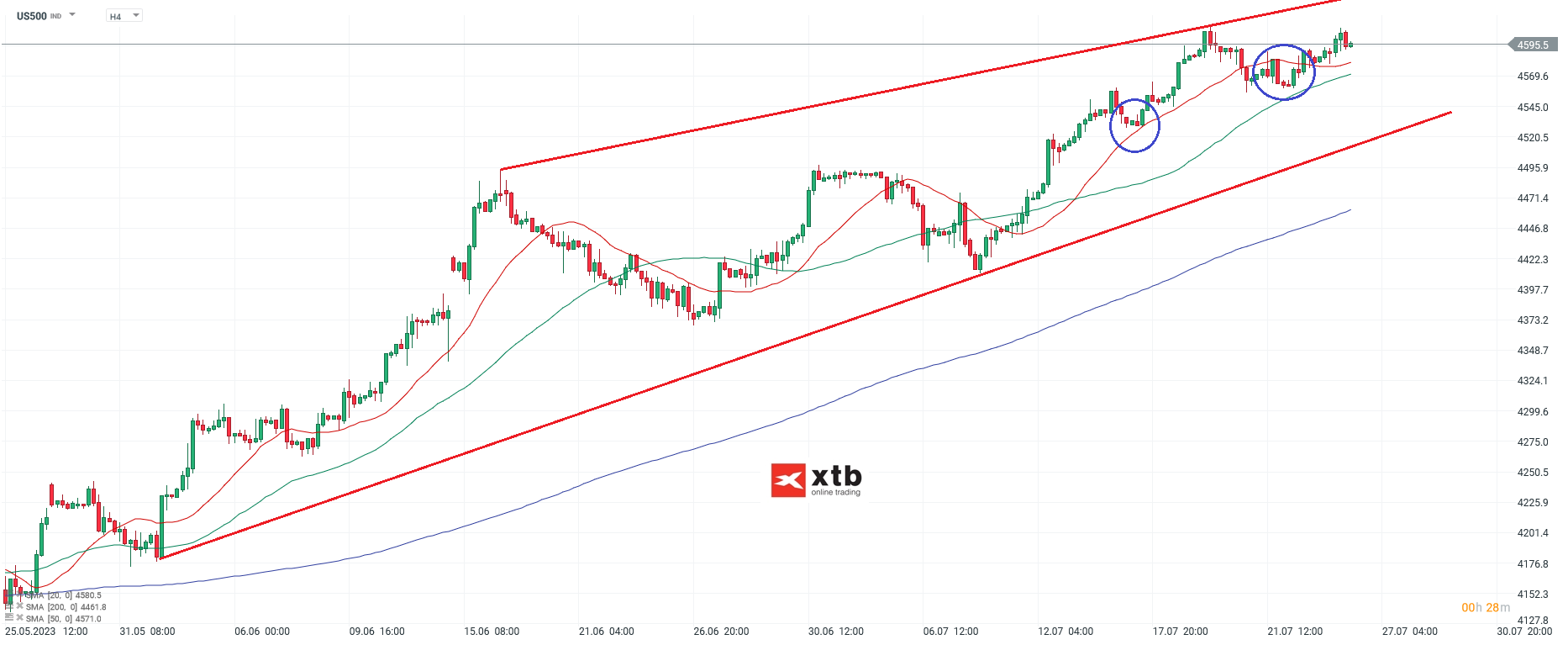 S&P 500 US Aktienindex - Analyse, News, Prognose - 26.07.2023
