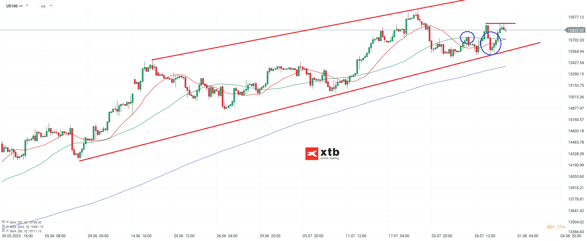 NASDAQ - Analyse und Prognose, h4 Chart am 31.07.2023