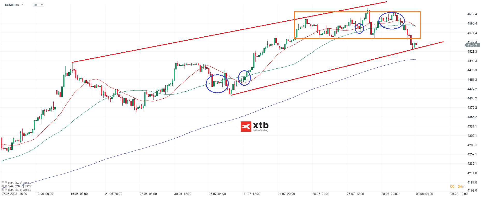 S&P 500 Chartanalyse h4 am 03.08.2023
