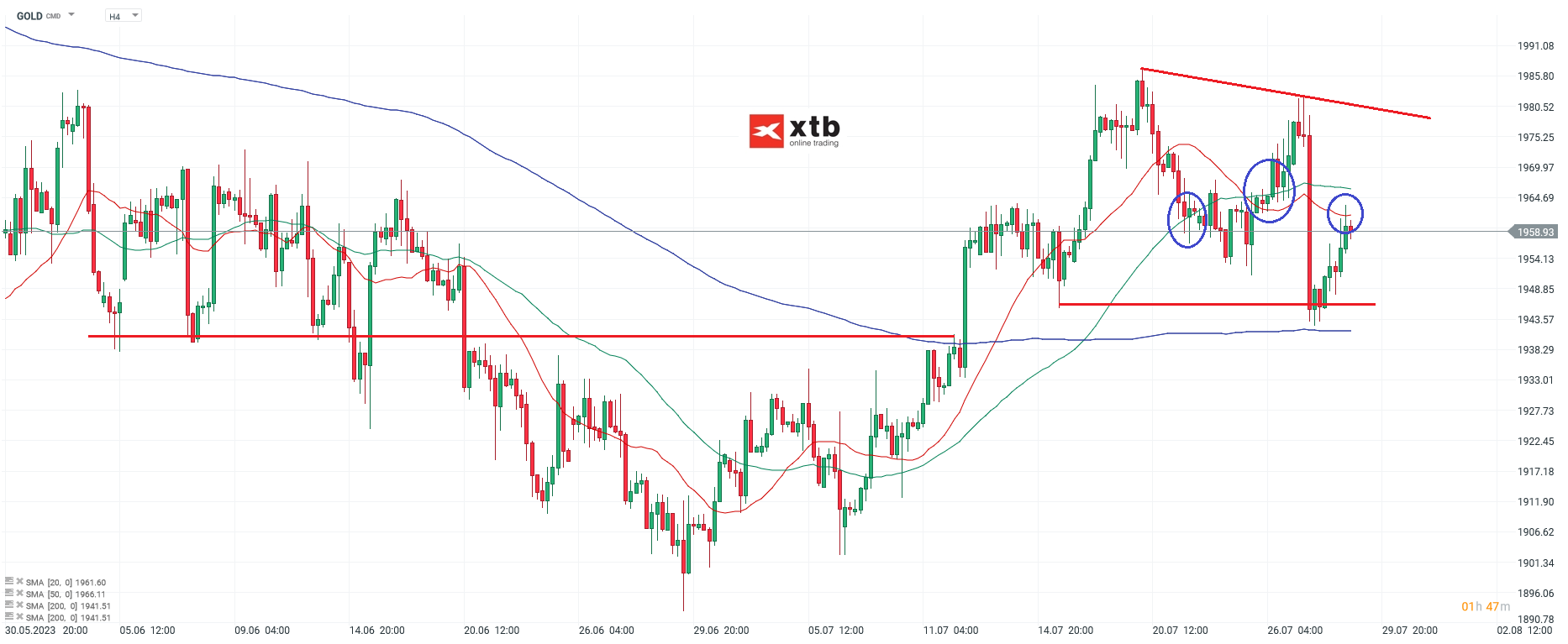 Gold h4 Chartanalyse am 30.07.2023 - Prognose für aktive Daytrader